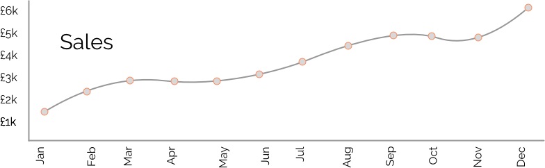 Sales go up